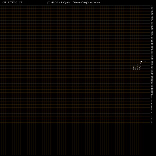 Free Point and Figure charts First Trust Small Cap US Equity Select ETF RNSC share USA Stock Exchange 
