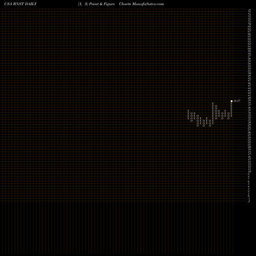 Free Point and Figure charts Renasant Corporation RNST share USA Stock Exchange 