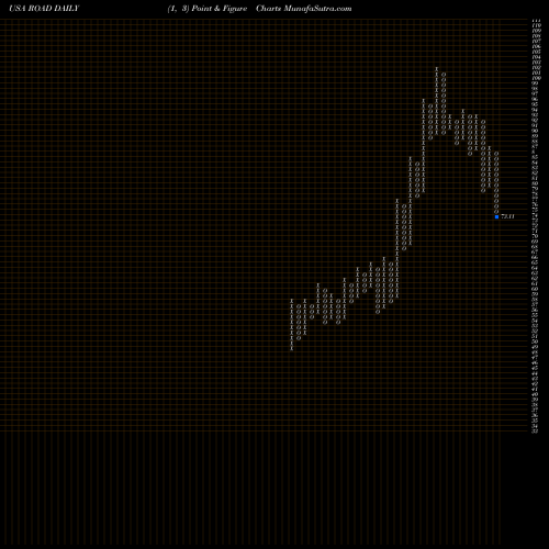 Free Point and Figure charts Construction Partners, Inc. ROAD share USA Stock Exchange 