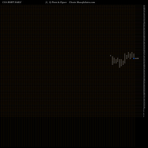 Free Point and Figure charts First Trust Nasdaq Artificial Intelligence And Robotics ETF ROBT share USA Stock Exchange 