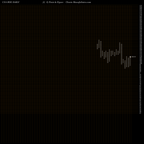 Free Point and Figure charts Rogers Corporation ROG share USA Stock Exchange 