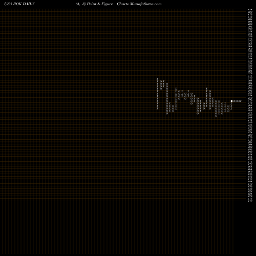 Free Point and Figure charts Rockwell Automation, Inc. ROK share USA Stock Exchange 