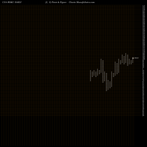 Free Point and Figure charts Roku, Inc. ROKU share USA Stock Exchange 