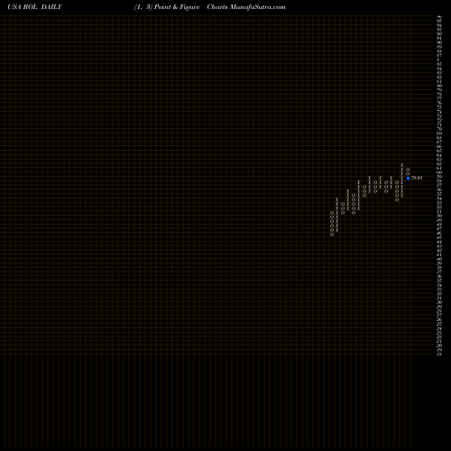 Free Point and Figure charts Rollins, Inc. ROL share USA Stock Exchange 