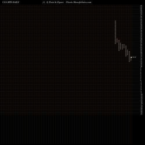 Free Point and Figure charts Rapid7, Inc. RPD share USA Stock Exchange 