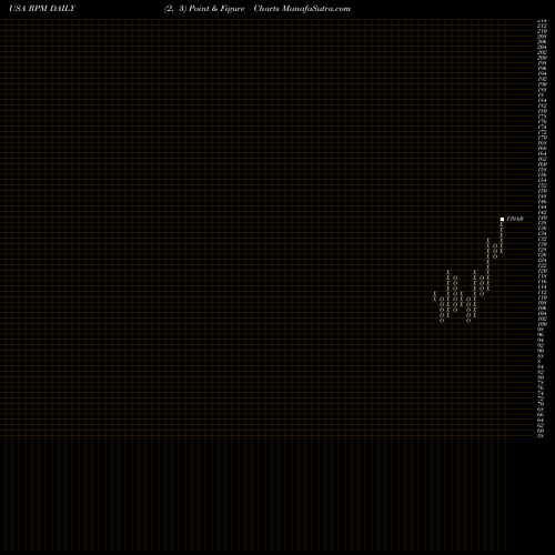 Free Point and Figure charts RPM International Inc. RPM share USA Stock Exchange 