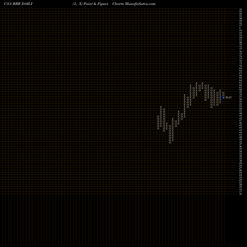 Free Point and Figure charts Red Rock Resorts, Inc. RRR share USA Stock Exchange 