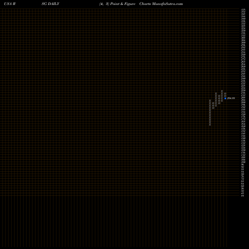 Free Point and Figure charts Republic Services, Inc. RSG share USA Stock Exchange 