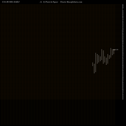 Free Point and Figure charts Rush Enterprises, Inc. RUSHA share USA Stock Exchange 