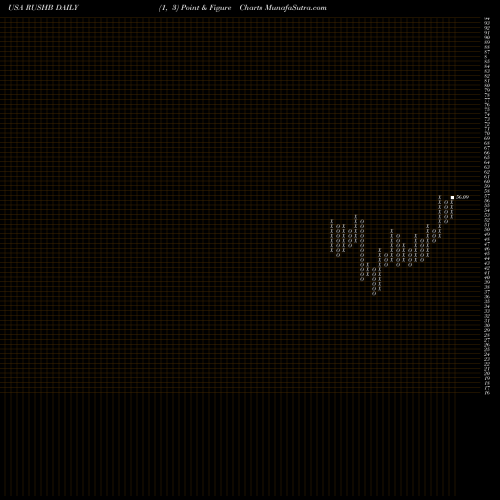 Free Point and Figure charts Rush Enterprises, Inc. RUSHB share USA Stock Exchange 