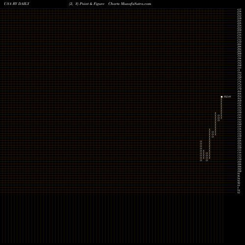 Free Point and Figure charts Royal Bank Of Canada RY share USA Stock Exchange 