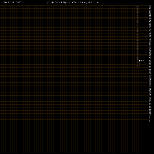 Free Point and Figure charts Ryanair Holdings Plc RYAAY share USA Stock Exchange 