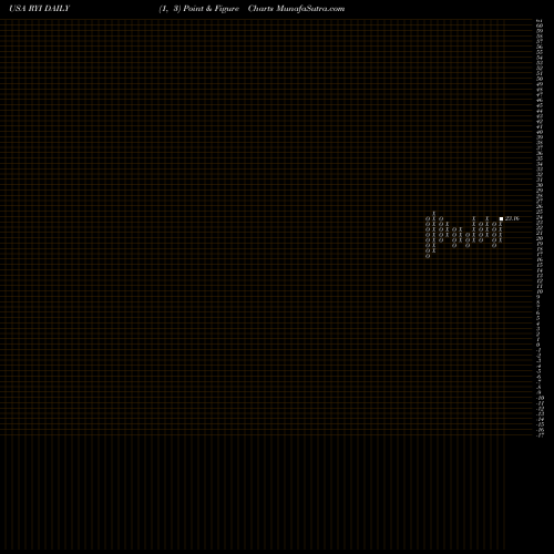 Free Point and Figure charts Ryerson Holding Corporation RYI share USA Stock Exchange 