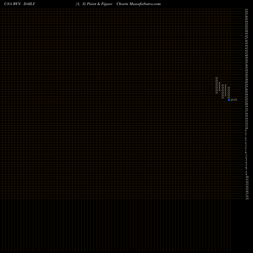 Free Point and Figure charts Rayonier Inc. RYN share USA Stock Exchange 