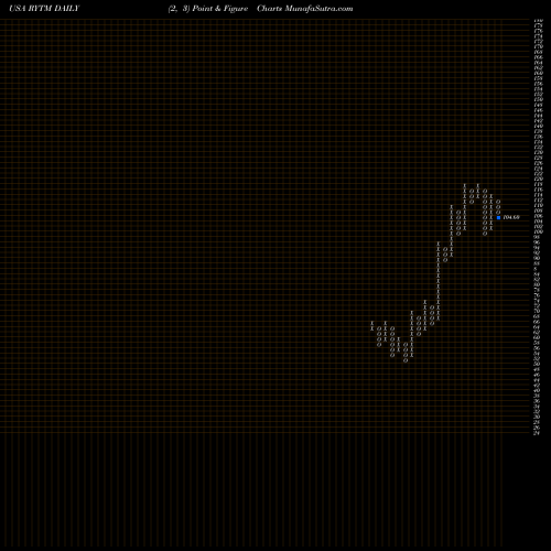 Free Point and Figure charts Rhythm Pharmaceuticals, Inc. RYTM share USA Stock Exchange 