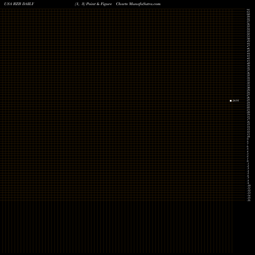 Free Point and Figure charts Reinsurance Group Of America, Incorporated RZB share USA Stock Exchange 
