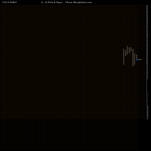 Free Point and Figure charts Sprint Corporation S share USA Stock Exchange 