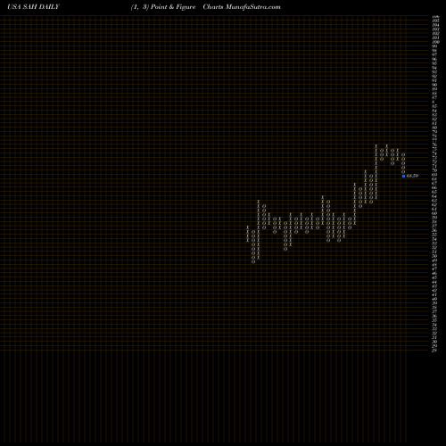 Free Point and Figure charts Sonic Automotive, Inc. SAH share USA Stock Exchange 