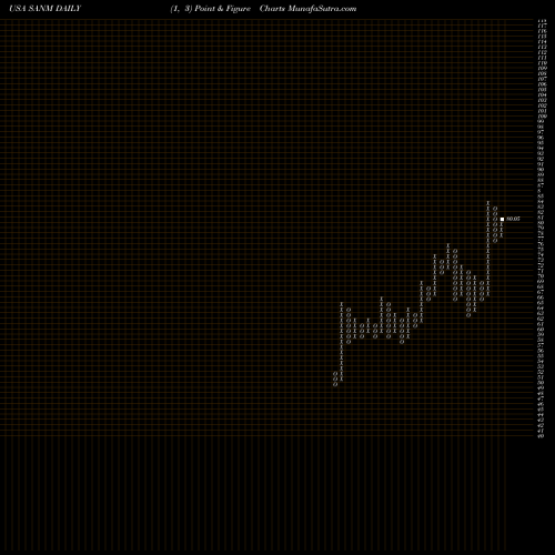 Free Point and Figure charts Sanmina Corporation SANM share USA Stock Exchange 