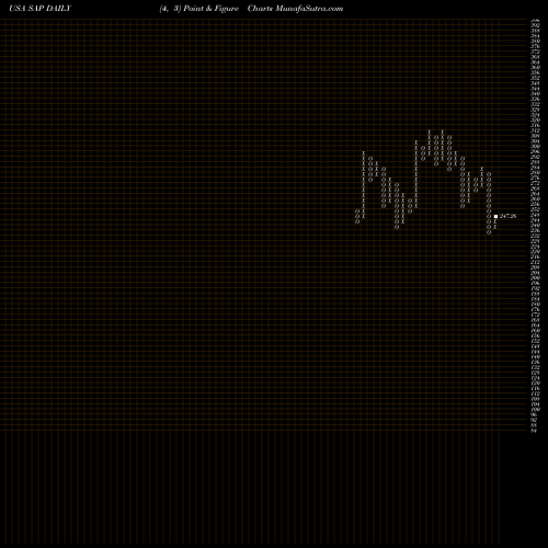 Free Point and Figure charts SAP SE SAP share USA Stock Exchange 