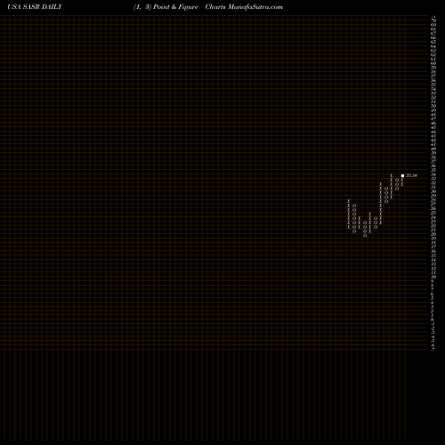 Free Point and Figure charts Sandy Spring Bancorp, Inc. SASR share USA Stock Exchange 