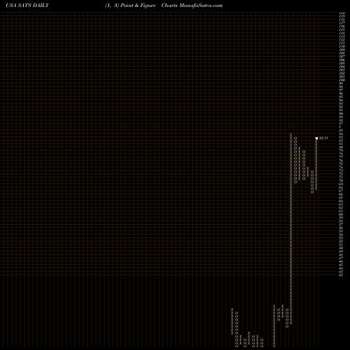 Free Point and Figure charts EchoStar Corporation SATS share USA Stock Exchange 