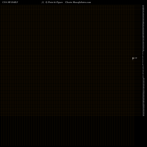 Free Point and Figure charts Safe Bulkers, Inc SB share USA Stock Exchange 
