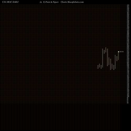 Free Point and Figure charts SBA Communications Corporation SBAC share USA Stock Exchange 