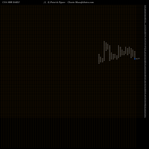 Free Point and Figure charts Sabine Royalty Trust SBR share USA Stock Exchange 