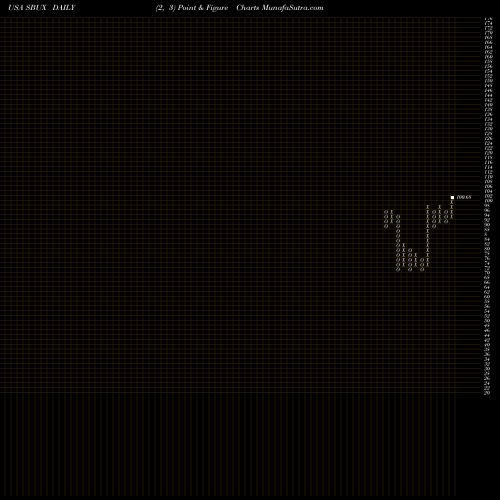 Free Point and Figure charts Starbucks Corporation SBUX share USA Stock Exchange 