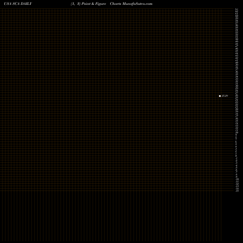 Free Point and Figure charts Stellus Capital Investment Corporation SCA share USA Stock Exchange 
