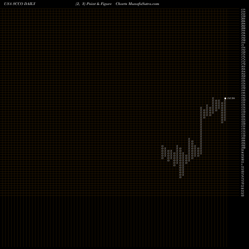 Free Point and Figure charts Southern Copper Corporation SCCO share USA Stock Exchange 