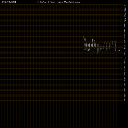 Free Point and Figure charts Service Corporation International SCI share USA Stock Exchange 