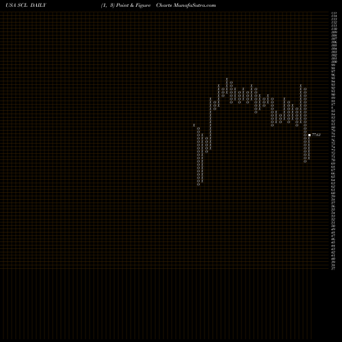 Free Point and Figure charts Stepan Company SCL share USA Stock Exchange 