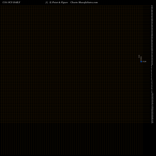 Free Point and Figure charts Steelcase Inc. SCS share USA Stock Exchange 