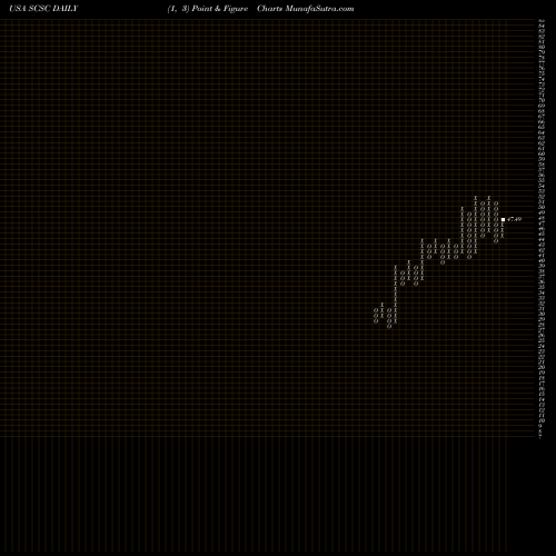 Free Point and Figure charts ScanSource, Inc. SCSC share USA Stock Exchange 