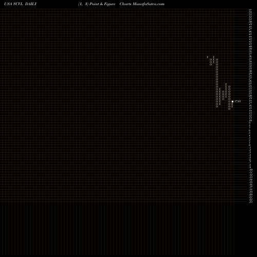 Free Point and Figure charts Shoe Carnival, Inc. SCVL share USA Stock Exchange 