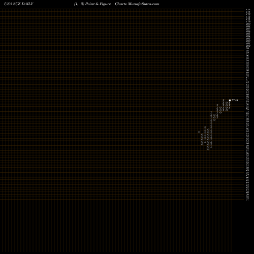 Free Point and Figure charts IShares MSCI EAFE Small-Cap ETF SCZ share USA Stock Exchange 