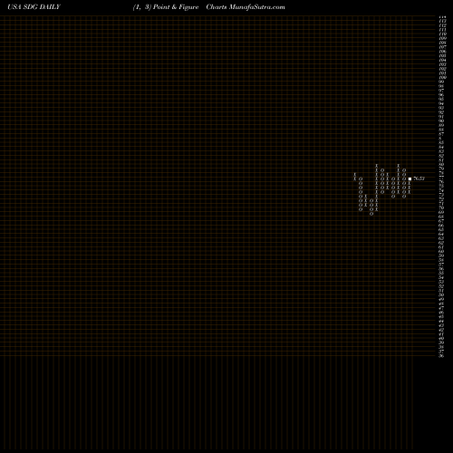 Free Point and Figure charts IShares MSCI Global Impact ETF SDG share USA Stock Exchange 