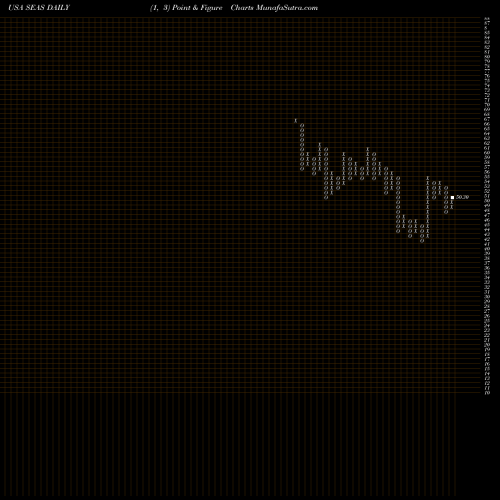 Free Point and Figure charts SeaWorld Entertainment, Inc. SEAS share USA Stock Exchange 