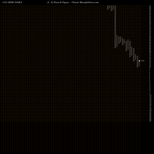 Free Point and Figure charts SolarEdge Technologies, Inc. SEDG share USA Stock Exchange 