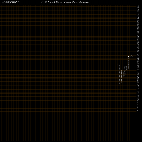 Free Point and Figure charts Sealed Air Corporation SEE share USA Stock Exchange 