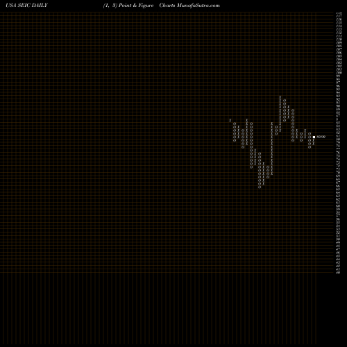 Free Point and Figure charts SEI Investments Company SEIC share USA Stock Exchange 