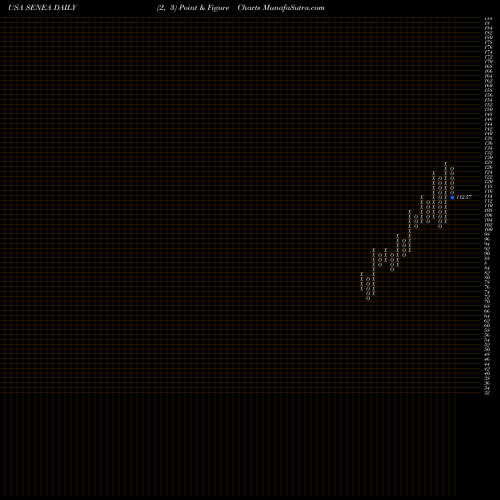 Free Point and Figure charts Seneca Foods Corp. SENEA share USA Stock Exchange 