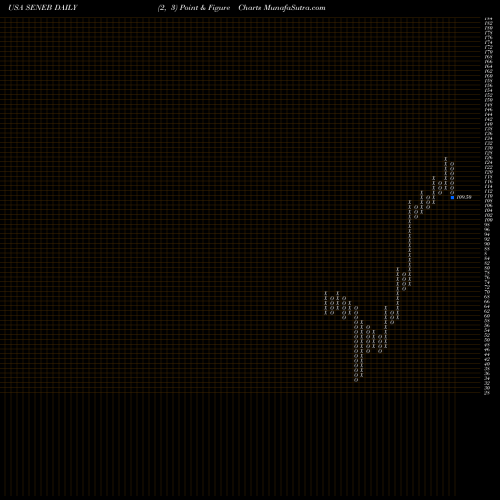 Free Point and Figure charts Seneca Foods Corp. SENEB share USA Stock Exchange 