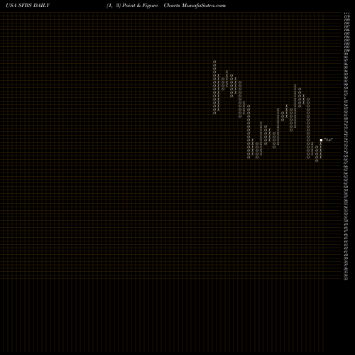 Free Point and Figure charts ServisFirst Bancshares, Inc. SFBS share USA Stock Exchange 