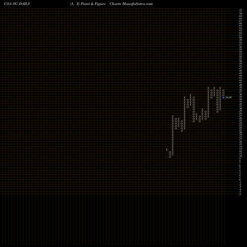 Free Point and Figure charts Sirius International Insurance Group, Ltd. SG share USA Stock Exchange 