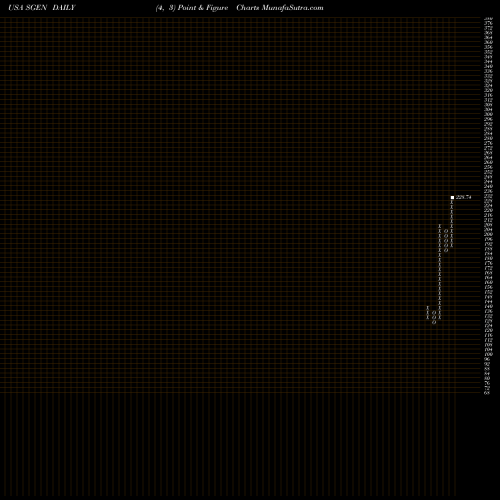 Free Point and Figure charts Seattle Genetics, Inc. SGEN share USA Stock Exchange 