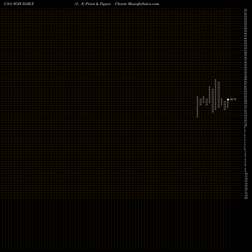 Free Point and Figure charts SMART Global Holdings, Inc. SGH share USA Stock Exchange 
