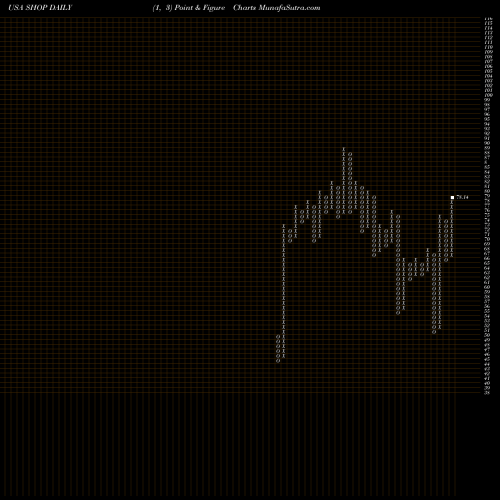 Free Point and Figure charts Shopify Inc. SHOP share USA Stock Exchange 